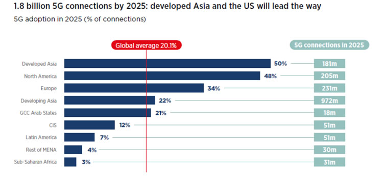GSMA 5G