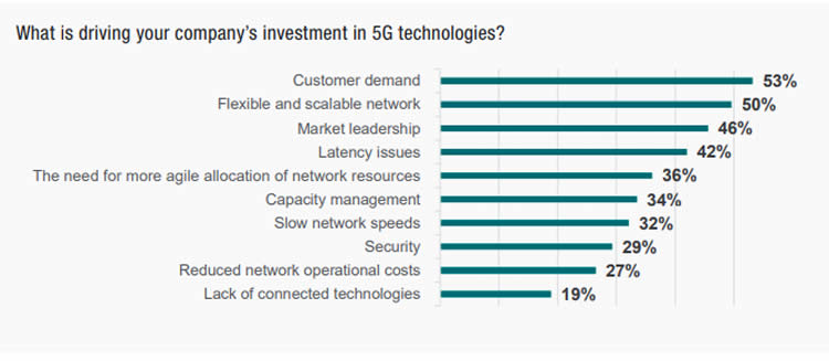 Invest in 5G