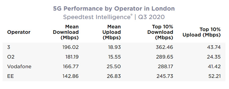 London 5G speeds