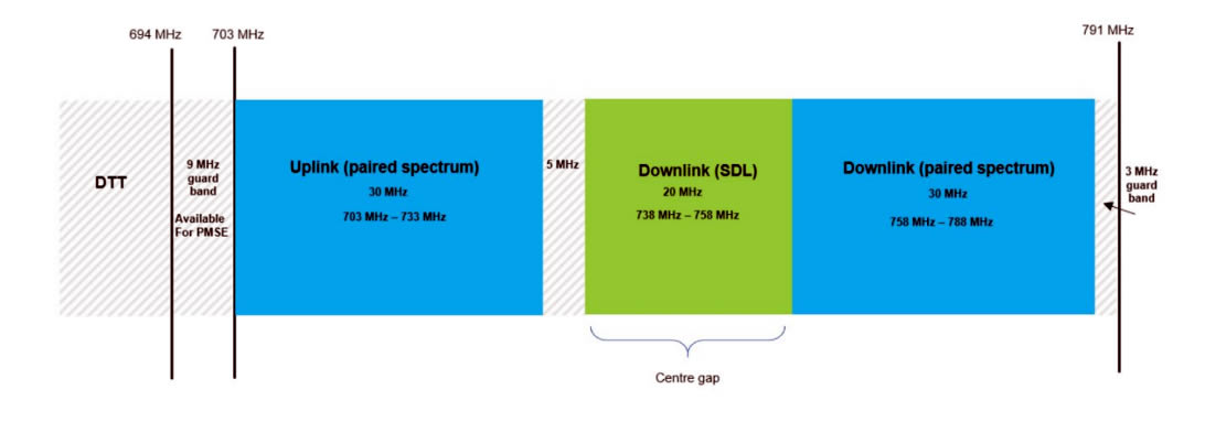 Ofcom 700MHz