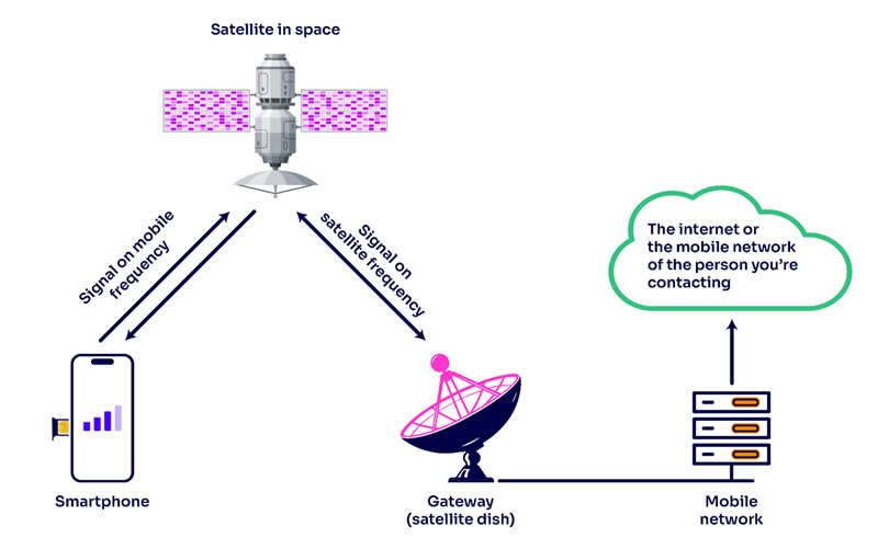 Satellite Calls