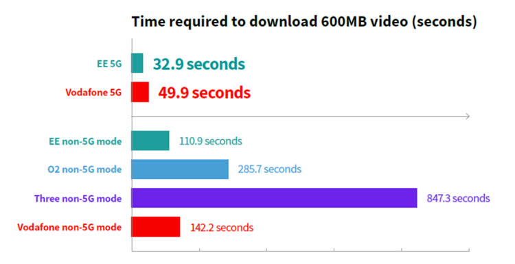 Time to download